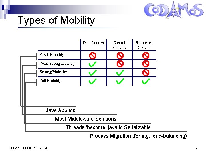 Types of Mobility Data Context Control Context Resources Context Weak Mobility Semi Strong Mobility