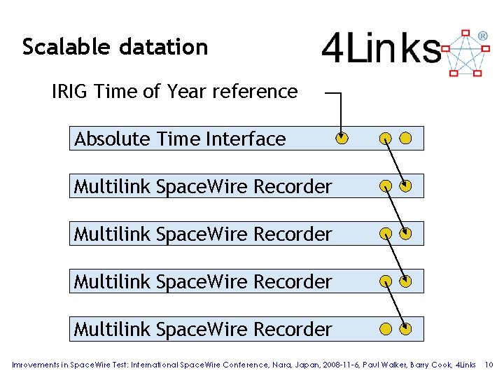 Scalable datation IRIG Time of Year reference Absolute Time Interface Multilink Space. Wire Recorder Scalable datation IRIG Time of Year reference Absolute Time Interface Multilink Space. Wire Recorder