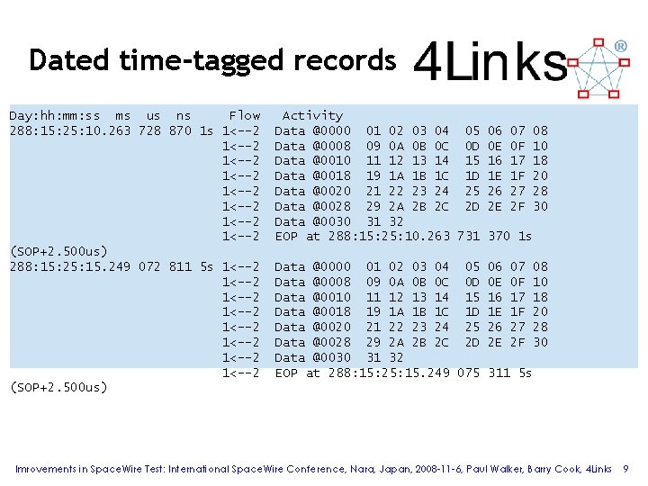 Dated time-tagged records Day: hh: mm: ss ms us ns Flow 288: 15: 25: Dated time-tagged records Day: hh: mm: ss ms us ns Flow 288: 15: 25: