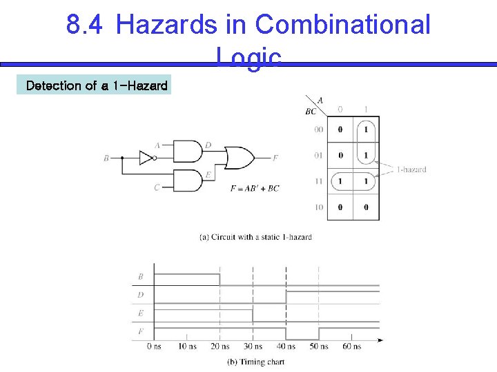 8. 4 Hazards in Combinational Logic Detection of a 1 -Hazard 8. 4 Hazards in Combinational Logic Detection of a 1 -Hazard