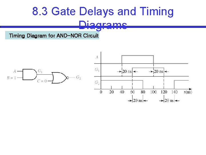 8. 3 Gate Delays and Timing Diagrams Timing Diagram for AND-NOR Circuit 8. 3 Gate Delays and Timing Diagrams Timing Diagram for AND-NOR Circuit