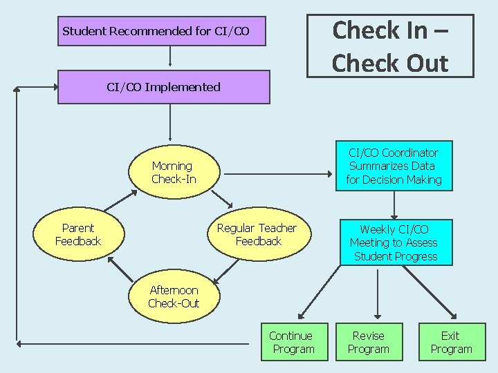 Check In – Check Out Student Recommended for CI/CO Implemented CI/CO Coordinator Summarizes Data
