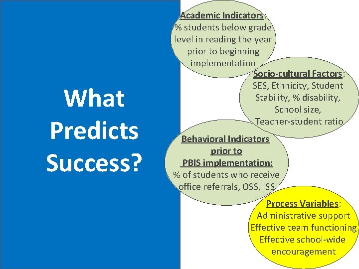 What Predicts Success? Academic Indicators: % students below grade level in reading the year