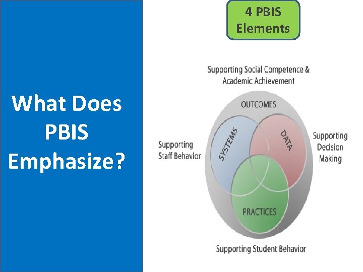 4 PBIS Elements What Does PBIS Emphasize? 