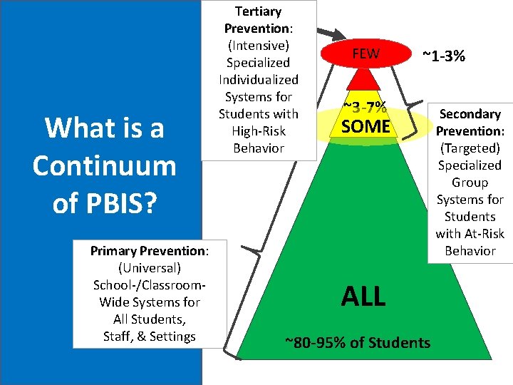 What is a Continuum of PBIS? Primary Prevention: (Universal) School-/Classroom. Wide Systems for All