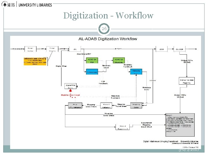 Digitization - Workflow 26 3 -6/7/2017 