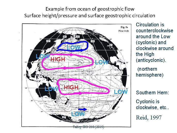 Example from ocean of geostrophic flow Surface height/pressure and surface geostrophic circulation Circulation is