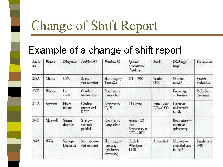 Change of Shift Report Example of a change of shift report 