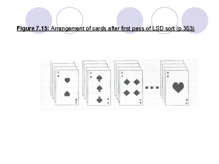 Figure 7. 15: Arrangement of cards after first pass of LSD sort (p. 353)