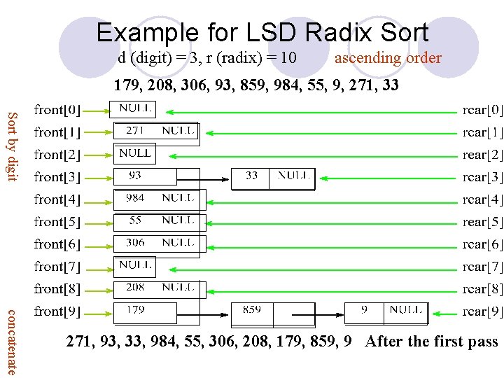 Example for LSD Radix Sort d (digit) = 3, r (radix) = 10 ascending