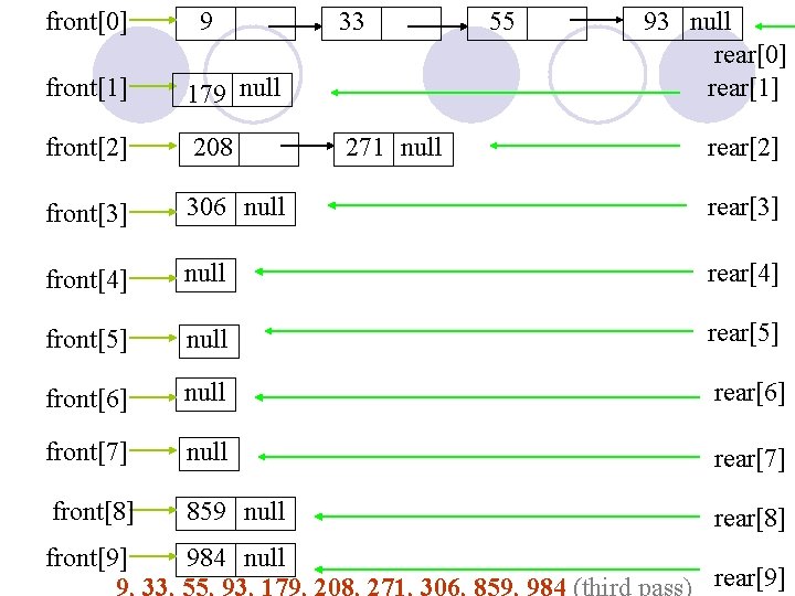 front[0] 9 33 55 93 null rear[0] rear[1] front[1] 179 null front[2] 208 front[3]