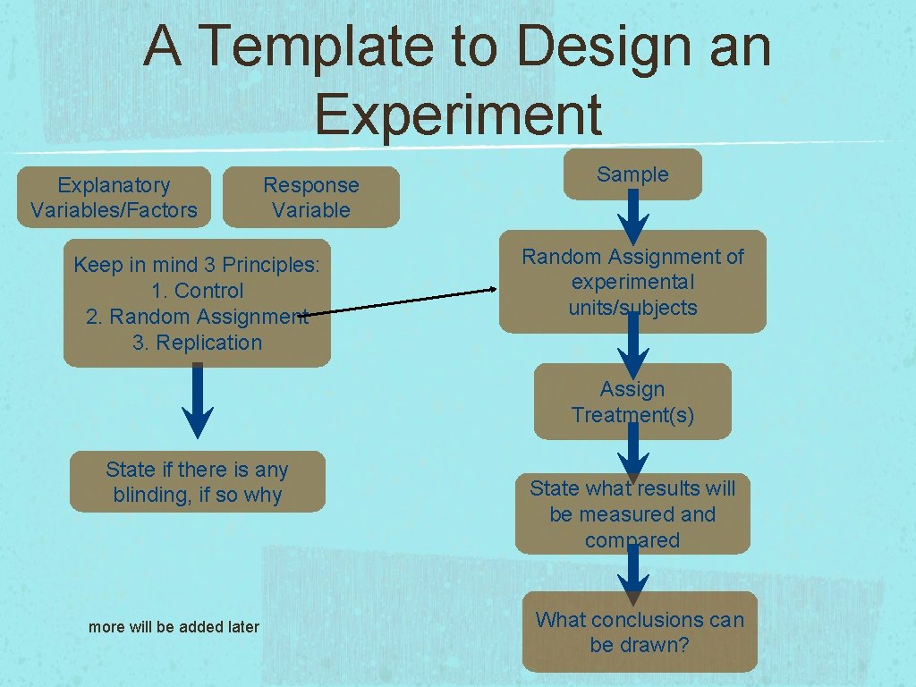 A Template to Design an Experiment Explanatory Variables/Factors Response Variable Keep in mind 3