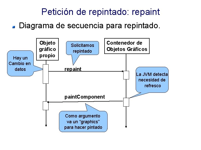 Petición de repintado: repaint Diagrama de secuencia para repintado. Hay un Cambio en datos