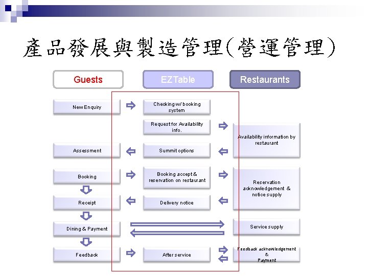 產品發展與製造管理(營運管理) Guests EZTable New Enquiry Checking w/ booking system Restaurants Request for Availability information