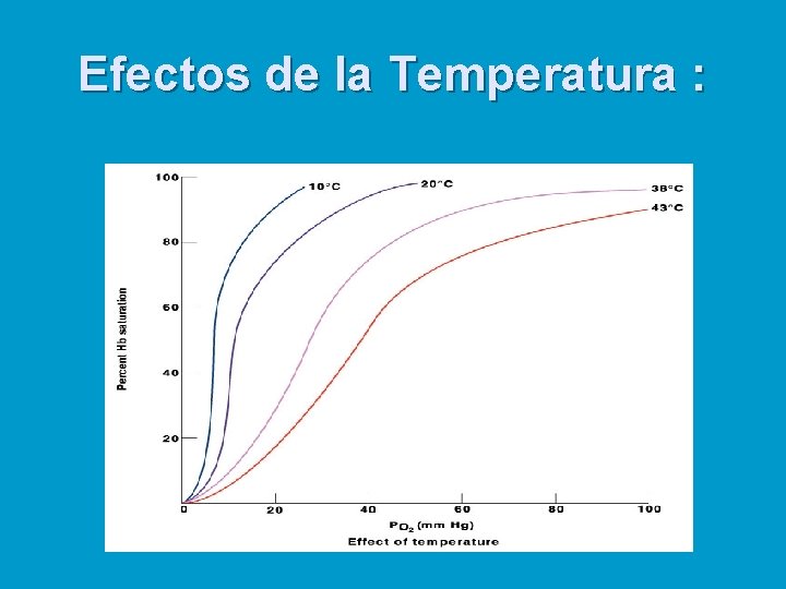 Efectos de la Temperatura : 