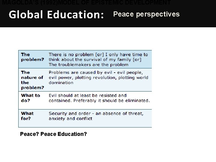 MAGOLDA’S (1992)MODEL OF EPISTEMIC DEVELOPMENT Global Education: Peace? Peace Education? Peace perspectives 
