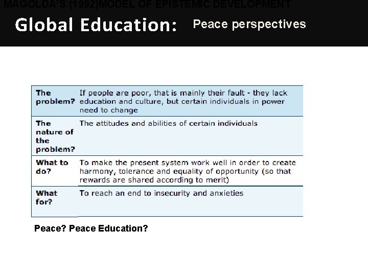 MAGOLDA’S (1992)MODEL OF EPISTEMIC DEVELOPMENT Global Education: Peace? Peace Education? Peace perspectives 