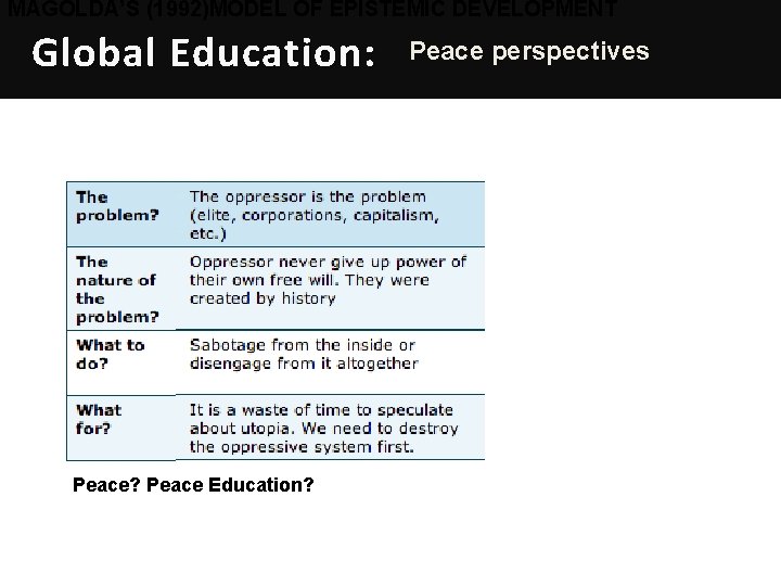 MAGOLDA’S (1992)MODEL OF EPISTEMIC DEVELOPMENT Global Education: Peace? Peace Education? Peace perspectives 