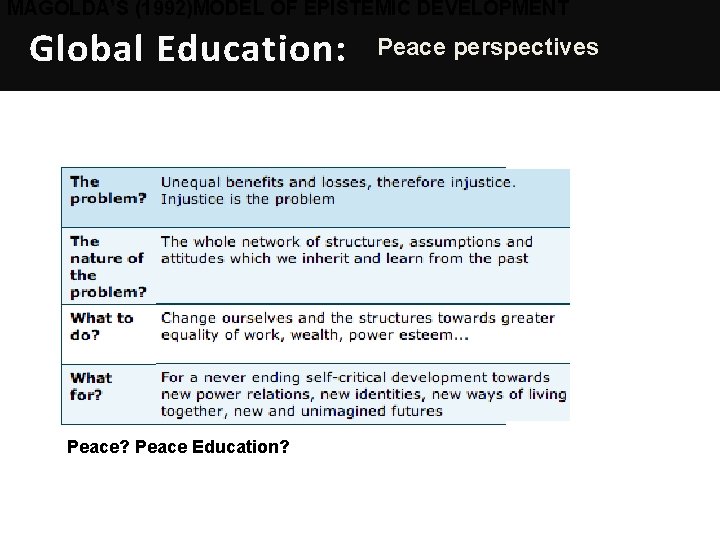 MAGOLDA’S (1992)MODEL OF EPISTEMIC DEVELOPMENT Global Education: Peace? Peace Education? Peace perspectives 