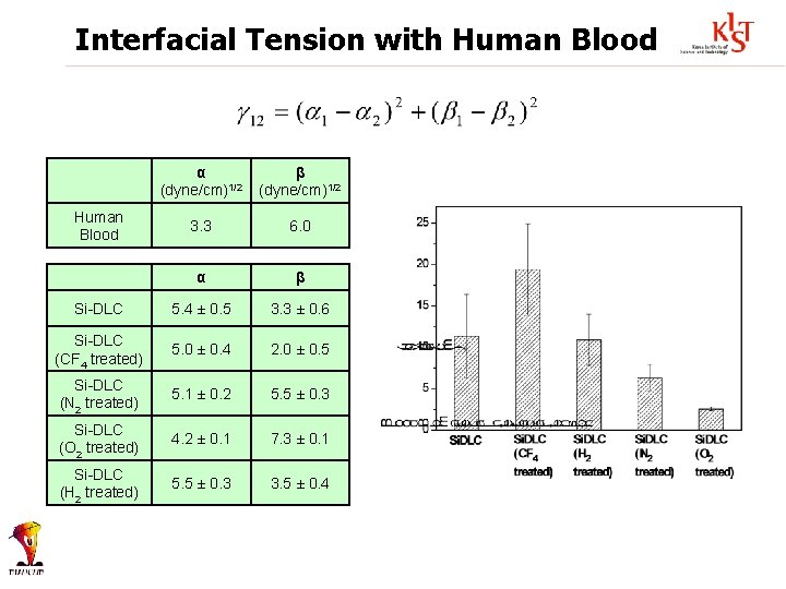 Interfacial Tension with Human Blood α (dyne/cm)1/2 β (dyne/cm)1/2 3. 3 6. 0 α