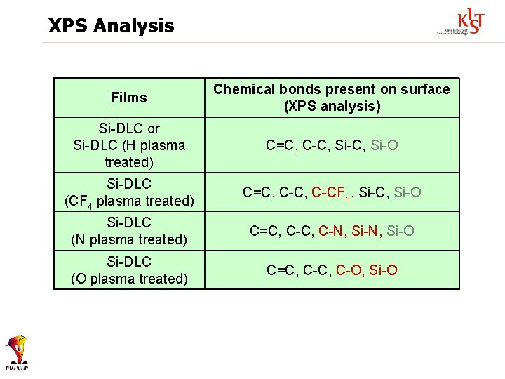 XPS Analysis Films Chemical bonds present on surface (XPS analysis) Si-DLC or Si-DLC (H