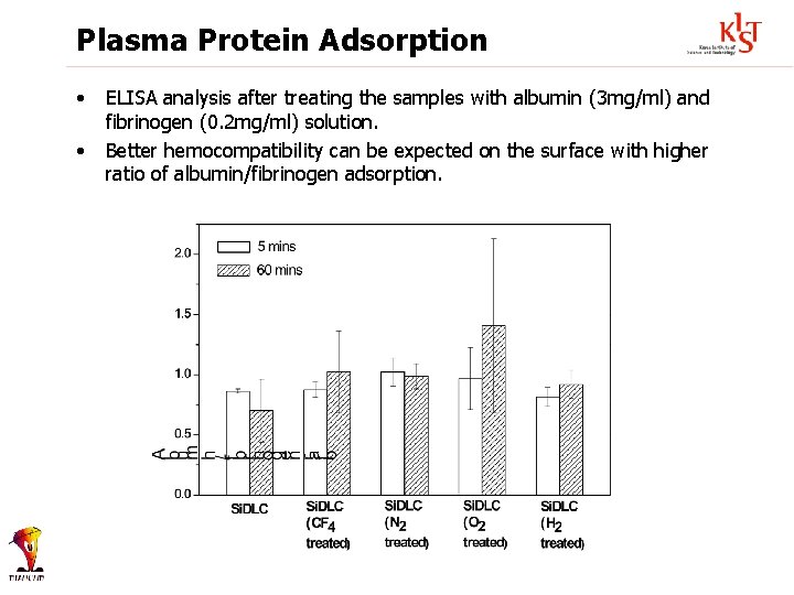 Plasma Protein Adsorption • • ELISA analysis after treating the samples with albumin (3