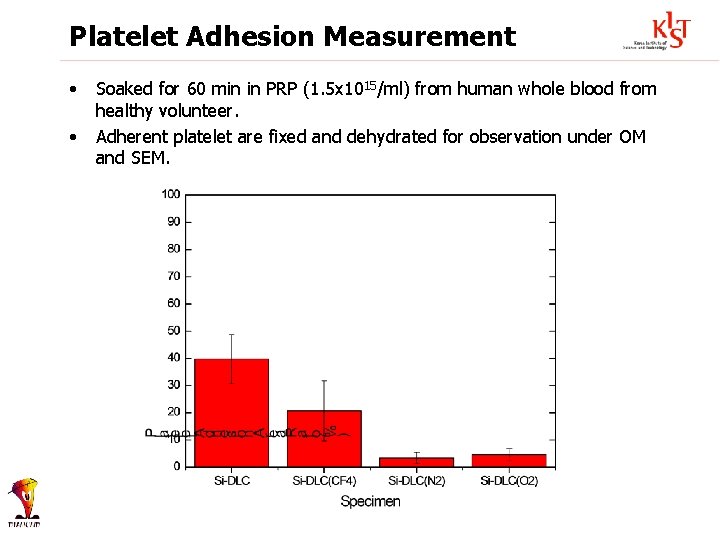Platelet Adhesion Measurement • • Soaked for 60 min in PRP (1. 5 x