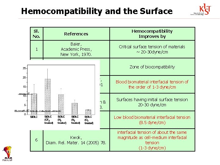Hemocompatibility and the Surface Sl. No. References Hemocompatibility Improves by 1 Baier, Academic Press,