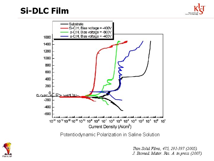 Si-DLC Film Potentiodynamic Polarization in Saline Solution Thin Solid Films, 475, 291 -397 (2005).