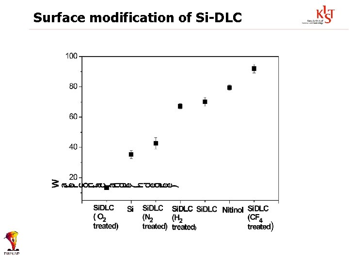 Surface modification of Si-DLC 