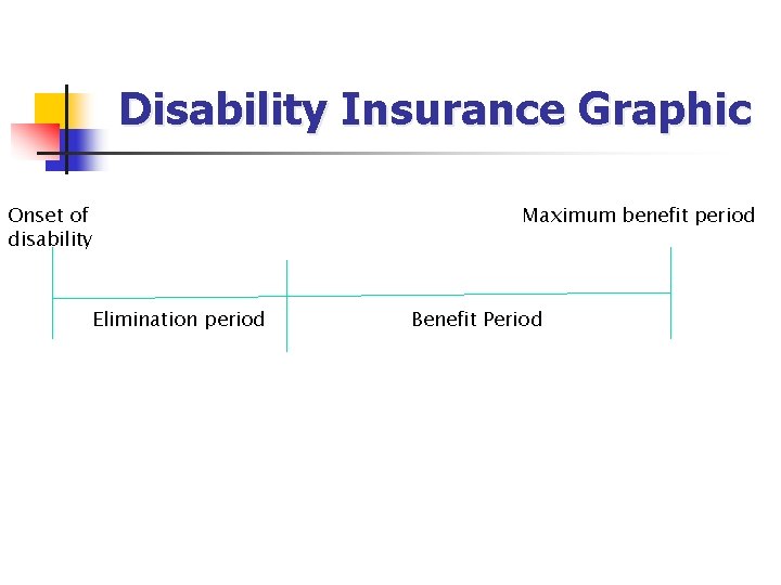 Disability Insurance Graphic Onset of disability Elimination period Maximum benefit period Benefit Period 