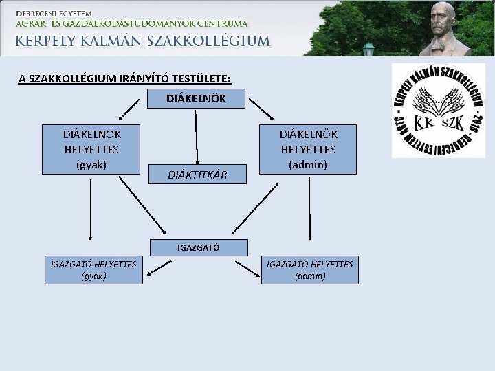 A SZAKKOLLÉGIUM IRÁNYÍTÓ TESTÜLETE: DIÁKELNÖK HELYETTES (gyak) DIÁKTITKÁR DIÁKELNÖK HELYETTES (admin) IGAZGATÓ HELYETTES (gyak)