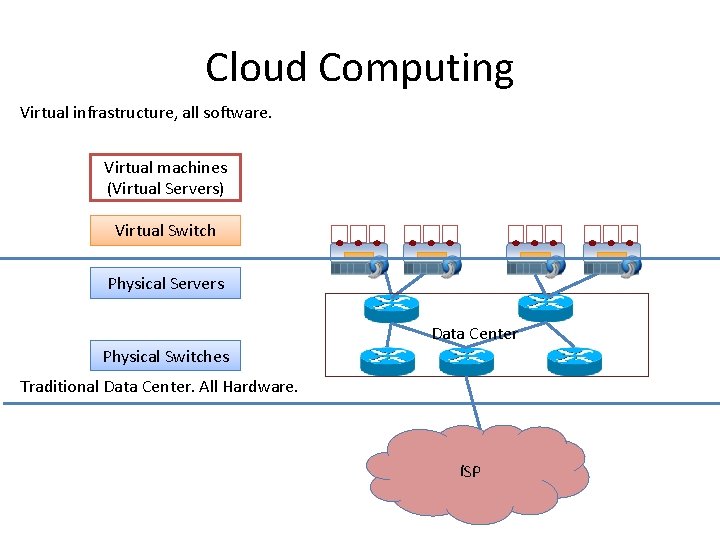 Cloud Computing Virtual infrastructure, all software. Virtual machines (Virtual Servers) Virtual Switch Physical Servers