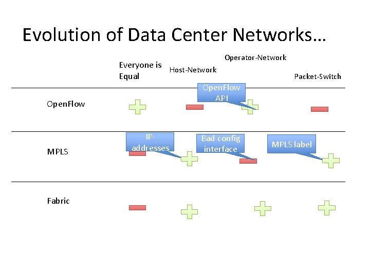 Evolution of Data Center Networks… Operator-Network Open. Flow MPLS Fabric Everyone is Host-Network Equal