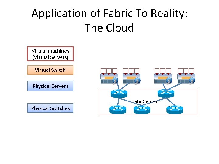 Application of Fabric To Reality: The Cloud Virtual machines (Virtual Servers) Virtual Switch Physical