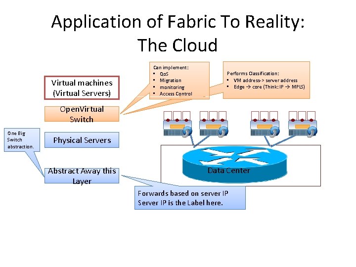 Application of Fabric To Reality: The Cloud Virtual machines (Virtual Servers) Can implement: •