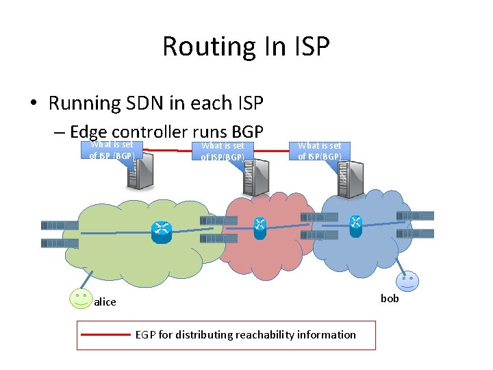 Routing In ISP • Running SDN in each ISP – Edge controller runs BGP