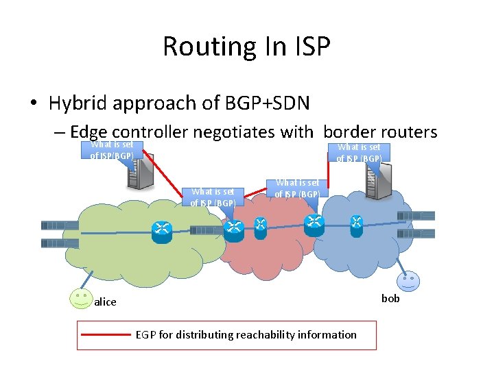 Routing In ISP • Hybrid approach of BGP+SDN – Edge controller negotiates with border