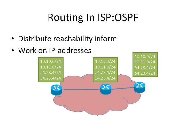 Routing In ISP: OSPF • Distribute reachability inform • Work on IP-addresses 10. 10.