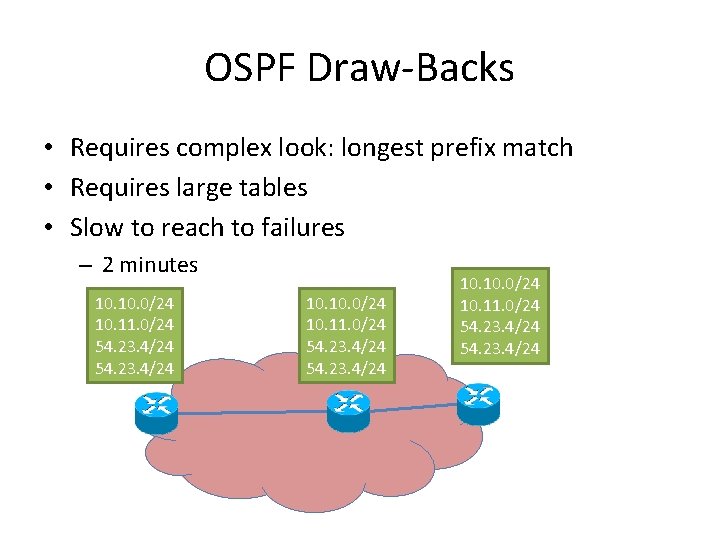 OSPF Draw-Backs • Requires complex look: longest prefix match • Requires large tables •