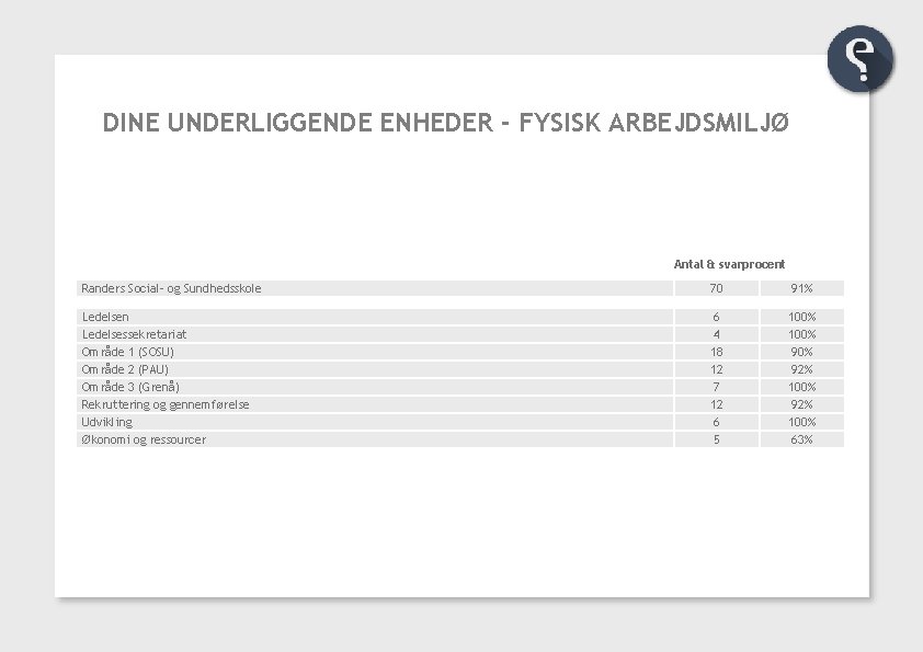 DINE UNDERLIGGENDE ENHEDER - FYSISK ARBEJDSMILJØ Antal & svarprocent Randers Social- og Sundhedsskole Ledelsen