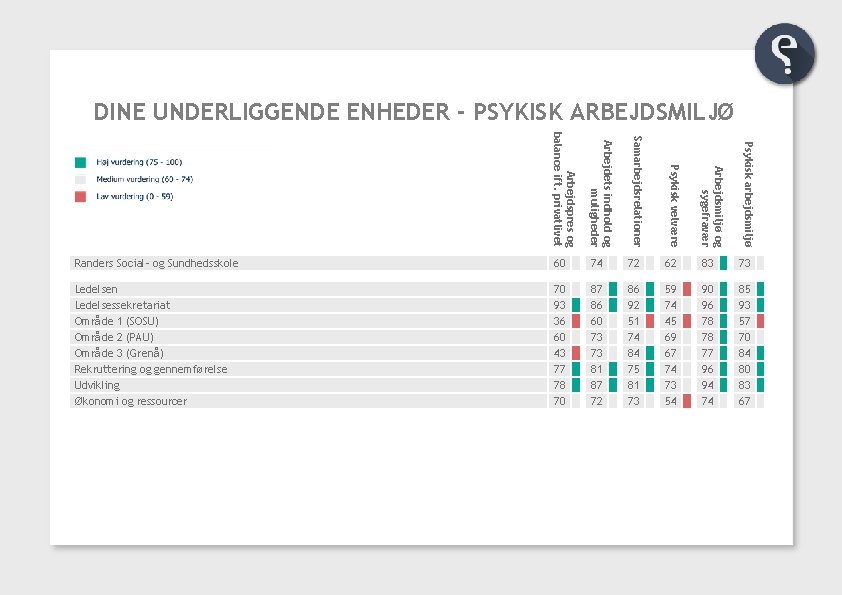 DINE UNDERLIGGENDE ENHEDER - PSYKISK ARBEJDSMILJØ Psykisk arbejdsmiljø Ledelsen Ledelsessekretariat Område 1 (SOSU) Område