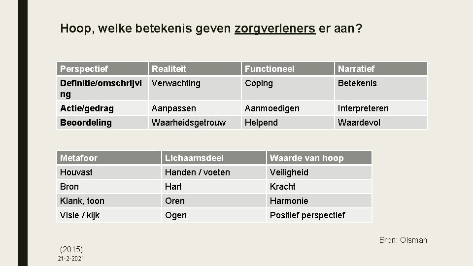 Hoop, welke betekenis geven zorgverleners er aan? Perspectief Realiteit Functioneel Narratief Definitie/omschrijvi ng Verwachting