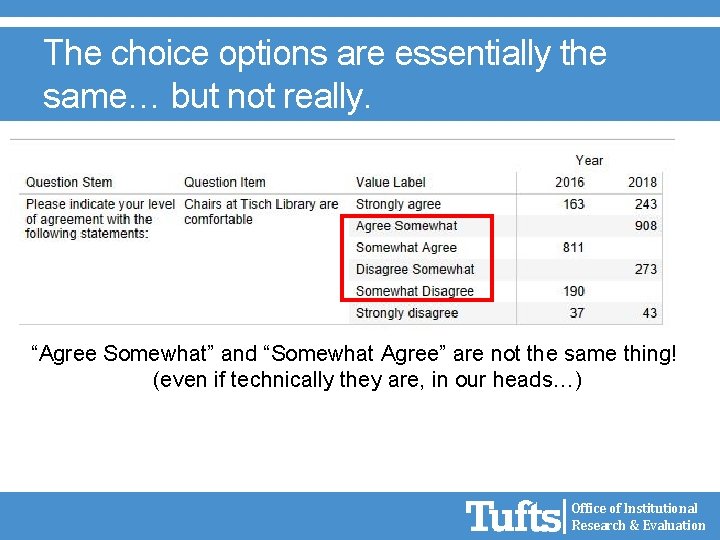 The choice options are essentially the same… but not really. “Agree Somewhat” and “Somewhat