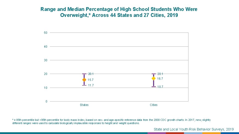 Range and Median Percentage of High School Students Who Were Overweight, * Across 44