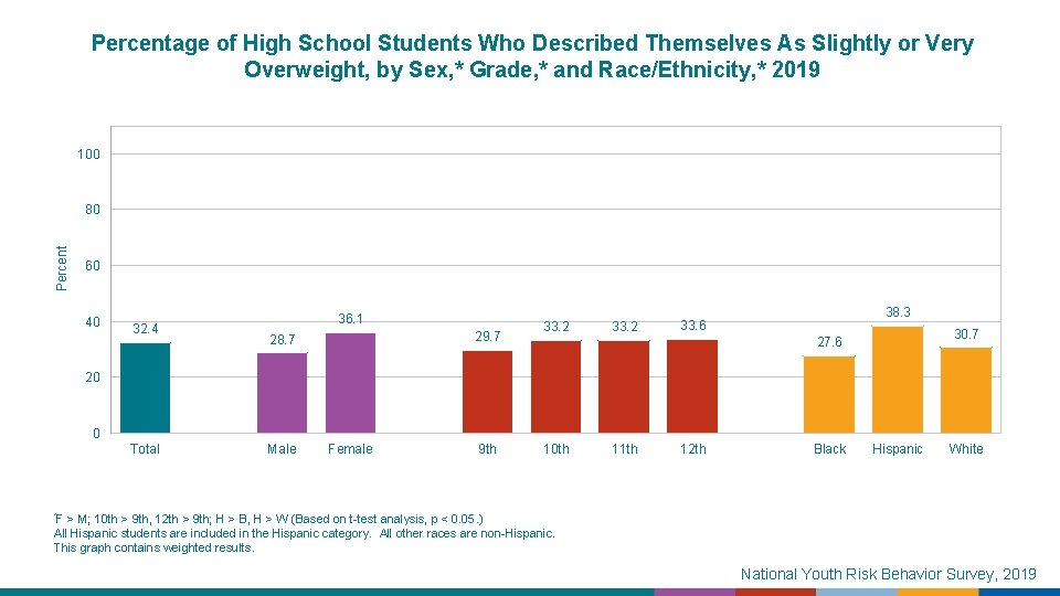 Percentage of High School Students Who Described Themselves As Slightly or Very Overweight, by