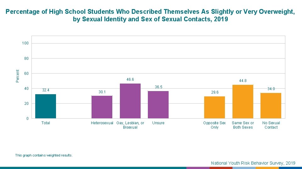 Percentage of High School Students Who Described Themselves As Slightly or Very Overweight, by