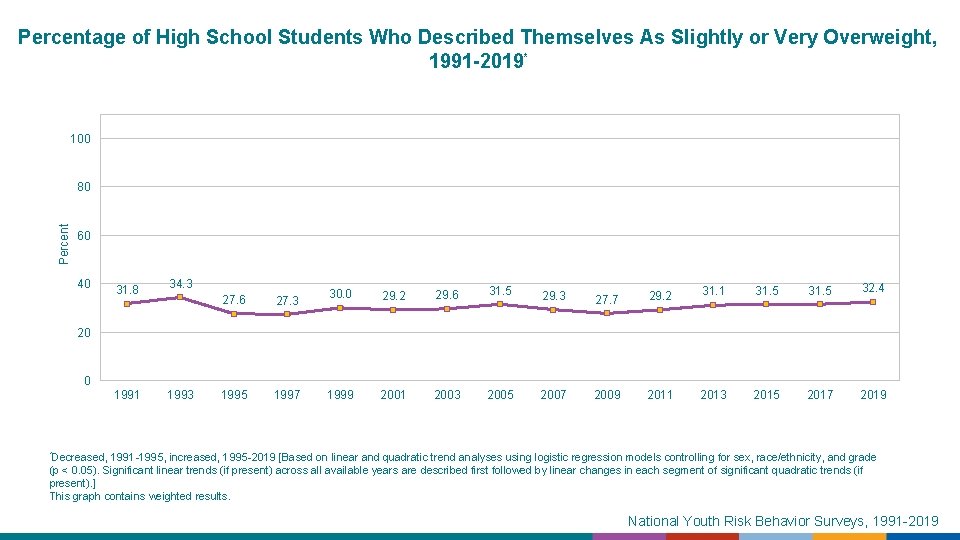 Percentage of High School Students Who Described Themselves As Slightly or Very Overweight, 1991