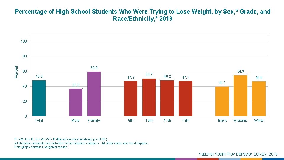 Percentage of High School Students Who Were Trying to Lose Weight, by Sex, *