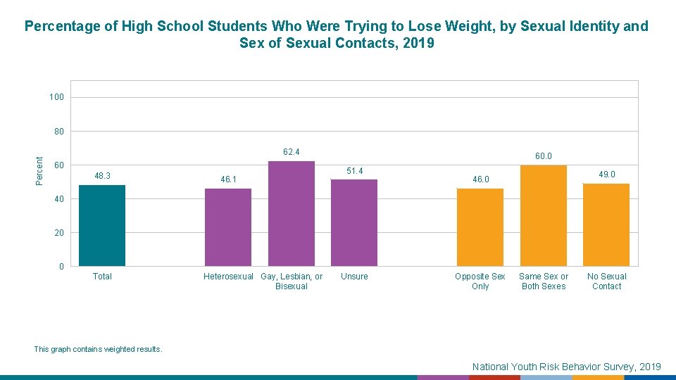 Percentage of High School Students Who Were Trying to Lose Weight, by Sexual Identity